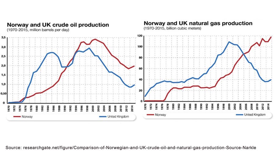 comparaison-pétrole-gaz-norvège