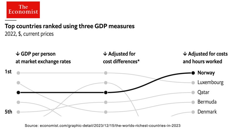 économiste-pays-le-plus-riche