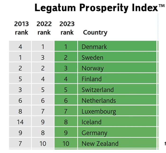 legatum-prospérité-index-top-10-2023