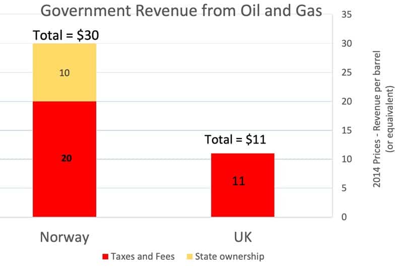 Norvège-Royaume-Uni-revenu-par-baril