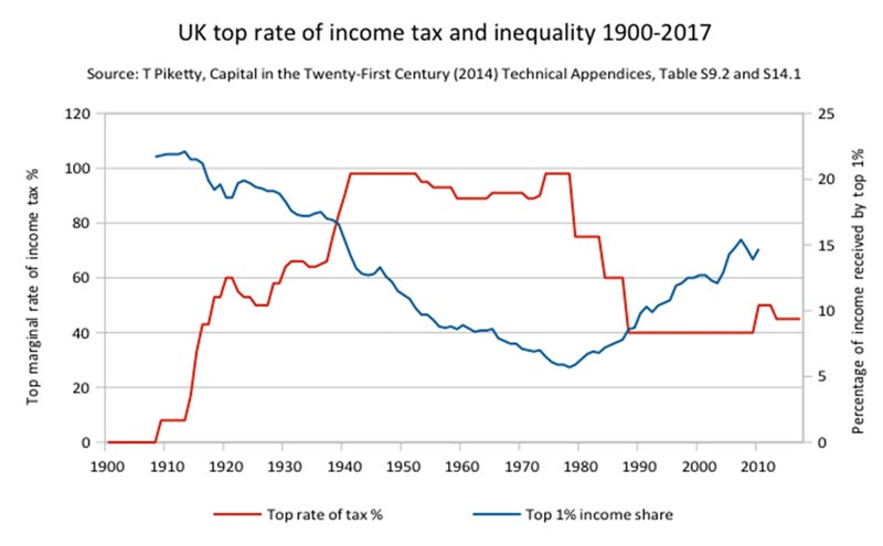 Royaume-Uni_top_ Income_tax_and_inequality