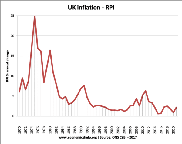 inflation-au-royaume-uni-depuis-1970