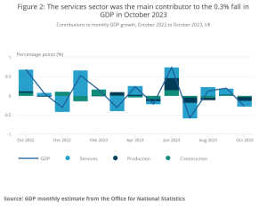 Le PIB britannique continue de stagner mais les perspectives commencent