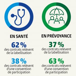 Les contrats de pr&eacute;voyance labellis&eacute;s moins pl&eacute;biscit&eacute;s