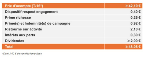 , Campagne betteravière 2023 : Tereos annonce une rémunération record