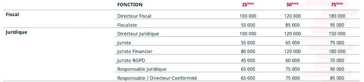 , Focus sur les dernières études de rémunération pour les Avocats et Juristes.