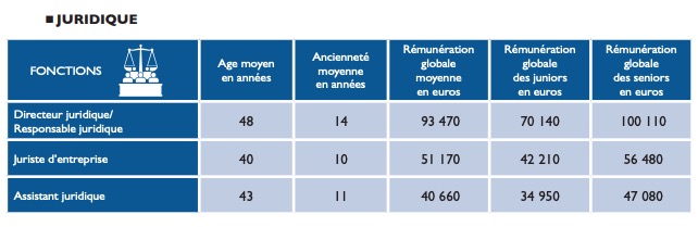 , Focus sur les dernières études de rémunération pour les Avocats et Juristes.