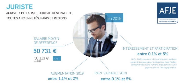 , Focus sur les dernières études de rémunération pour les Avocats et Juristes.