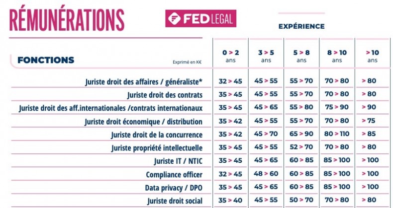 , Focus sur les dernières études de rémunération pour les Avocats et Juristes.