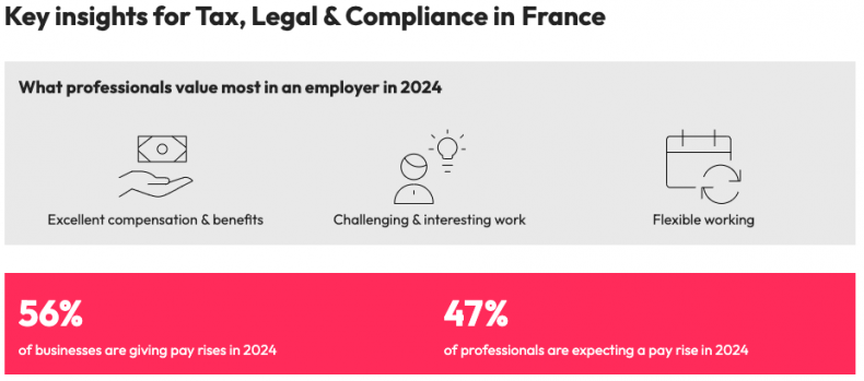 , Focus sur les dernières études de rémunération pour les Avocats et Juristes.