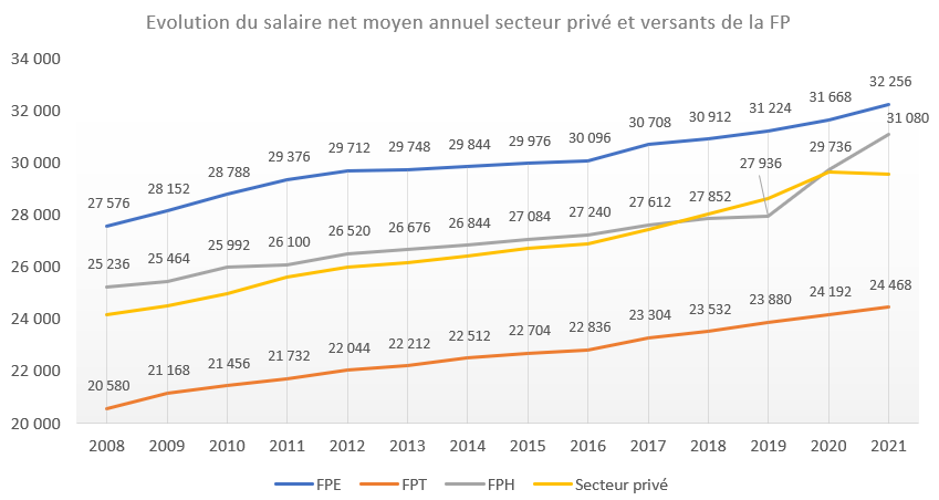 , Revendications salariales dans le secteur public : attention à la confusion entre rémunération et salaire