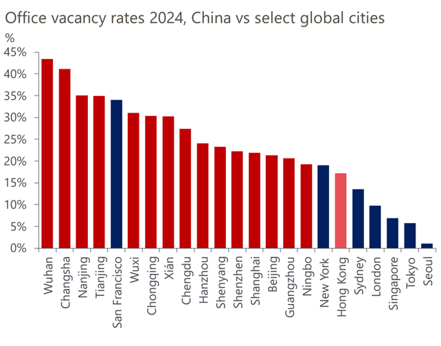 , Les marchés chinois des bureaux semblent prêts pour une décennie perdue