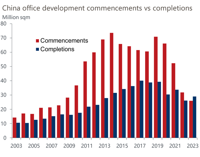 , Les marchés chinois des bureaux semblent prêts pour une décennie perdue