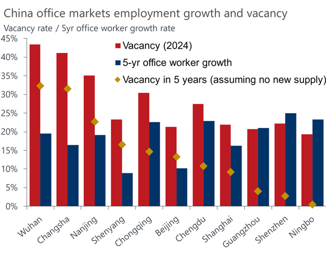 , Les marchés chinois des bureaux semblent prêts pour une décennie perdue
