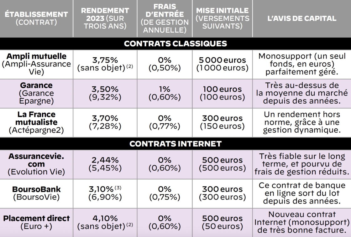 , Achat immobilier : les meilleurs produits d’épargne pour vous constituer un apport