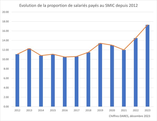 Saalri&eacute;s r&eacute;mun&eacute;r&eacute;s au SMIC, chiffres DARES