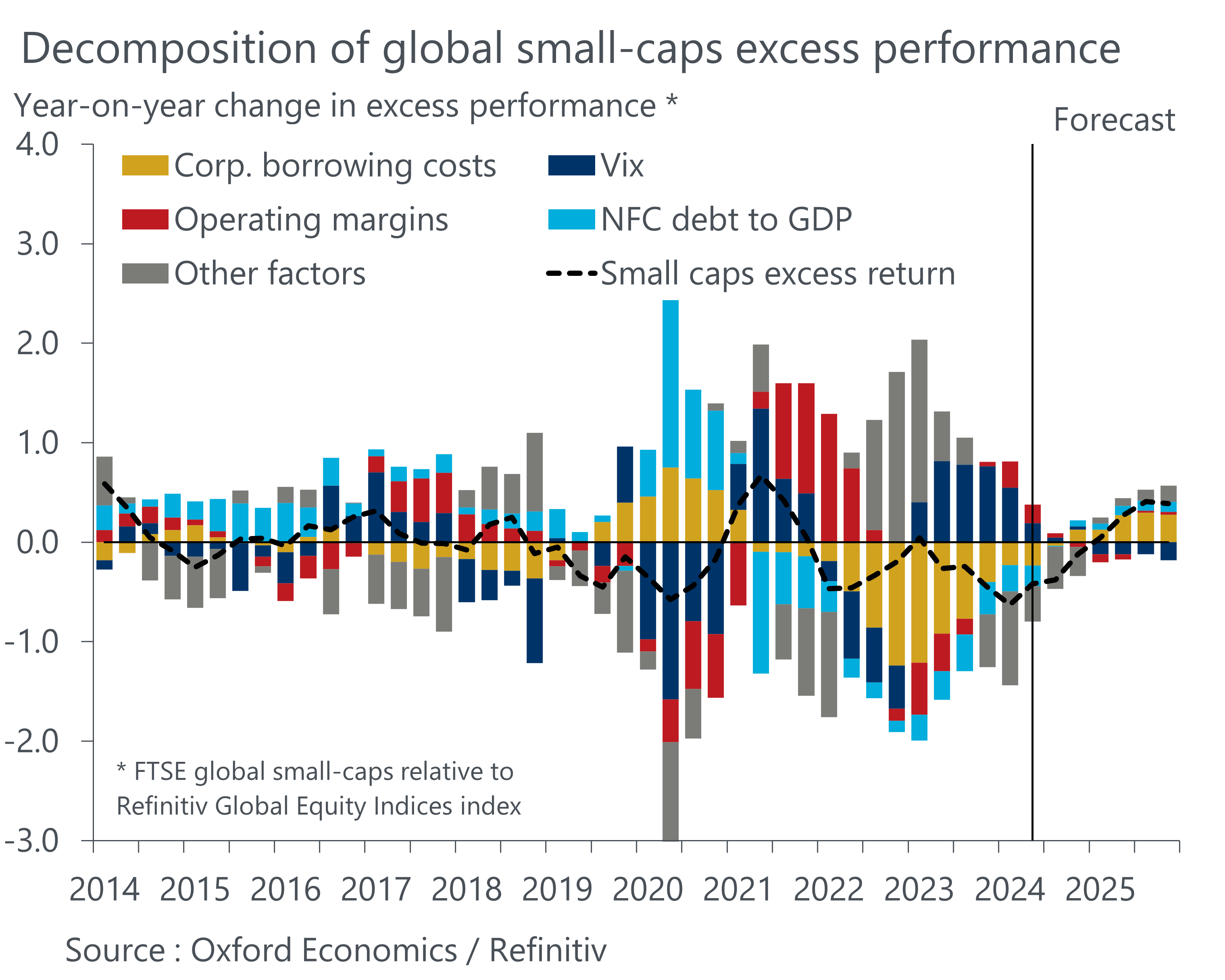 , La surperformance des actions à petite capitalisation a encore du chemin à parcourir