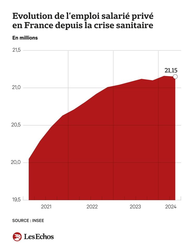 , L’emploi fait du surplace en France