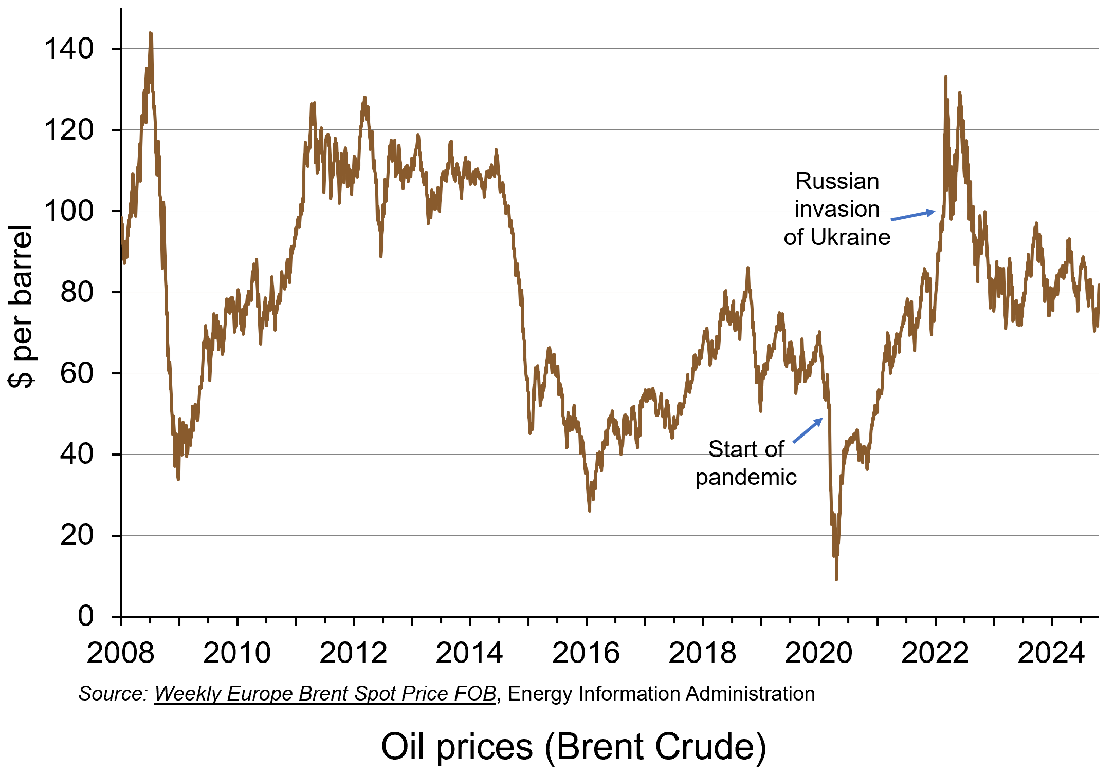 Oil prices , Pétrole brut – un marché volatil – The Sloman Economics News Site