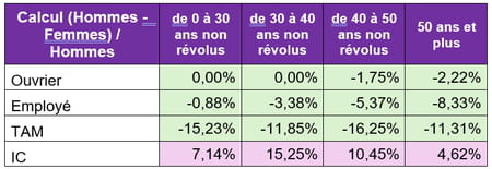 , Pourquoi l’index égalité professionnelle femmes / hommes caractérisant les écarts de rémunération ne suffit-il plus