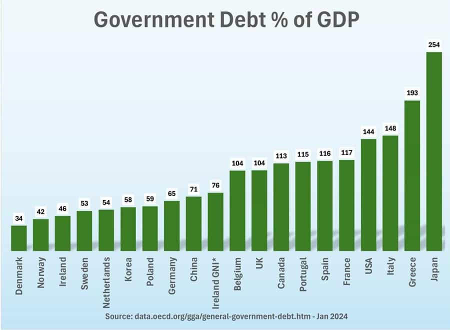 dette-gouvernementale-irlande-modifiée-gni