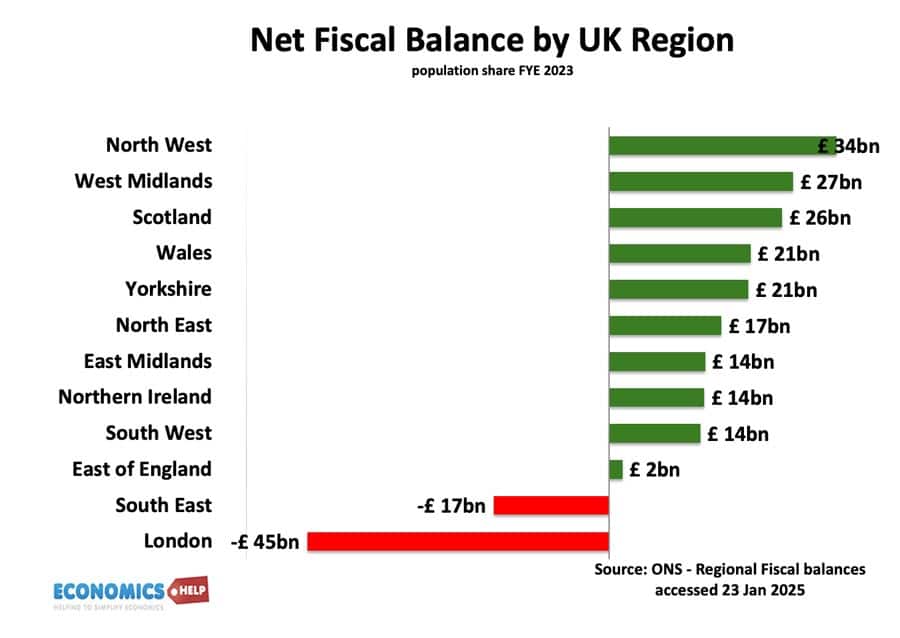 Net-Fiscal-Balance-Region-Uk-London.