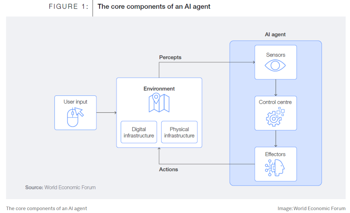 Les agents d'IA peuvent renforcer le potentiel humain tout en