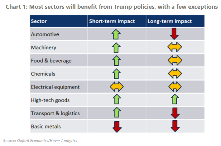 Les politiques de Trump apportent un vent favorable aux industries,