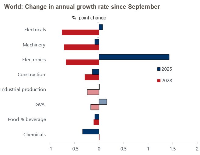 , L’industrie mondiale se prépare à l’impact mitigé du triple coup dur des Trumponomics
