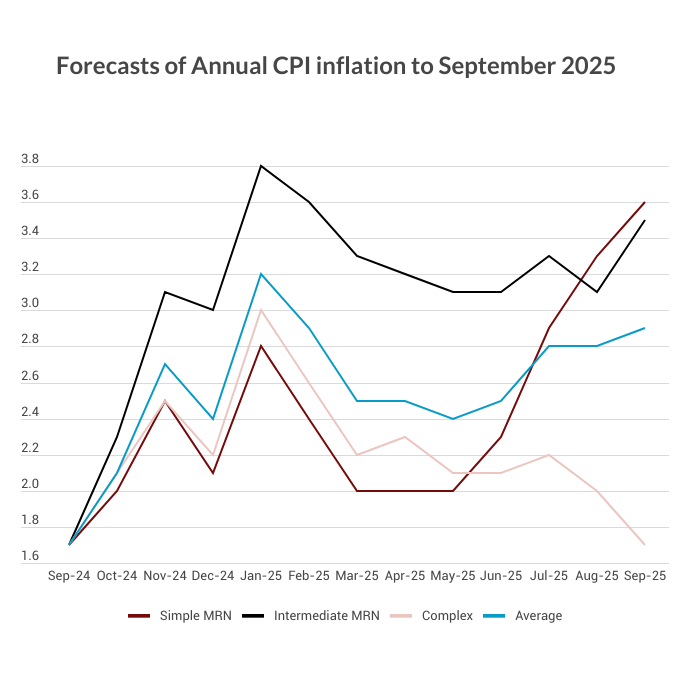 L’inflation devrait augmenter jusqu’au début de l’année prochaine