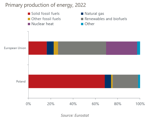 Pologne: La transition climatique présente des défis régionaux
