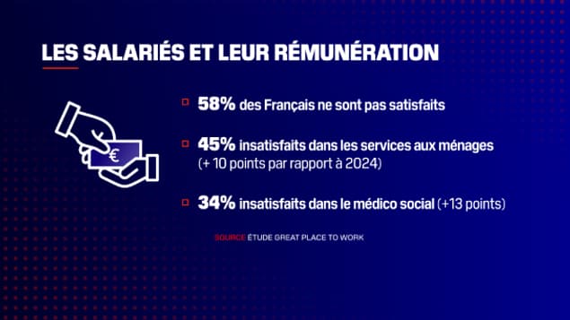 Plus d'un Français sur deux (58%) n'est pas satisfait de sa rémunération, selon une étude parue le 4 février Plus d'un Français sur deux (58%) n'est pas satisfait de sa rémunération, selon une étude parue le 4 février