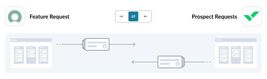 Une capture d'écran de l'écran de direction d'écoulement dans Unito, avec ServiceNow et Wrike connecté.