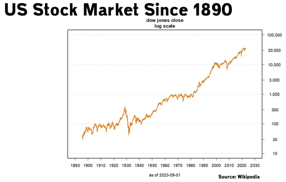 US-Stock-Market-Dow-Since-1890