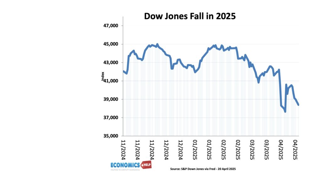 Dow-Jones-Fall en 2025