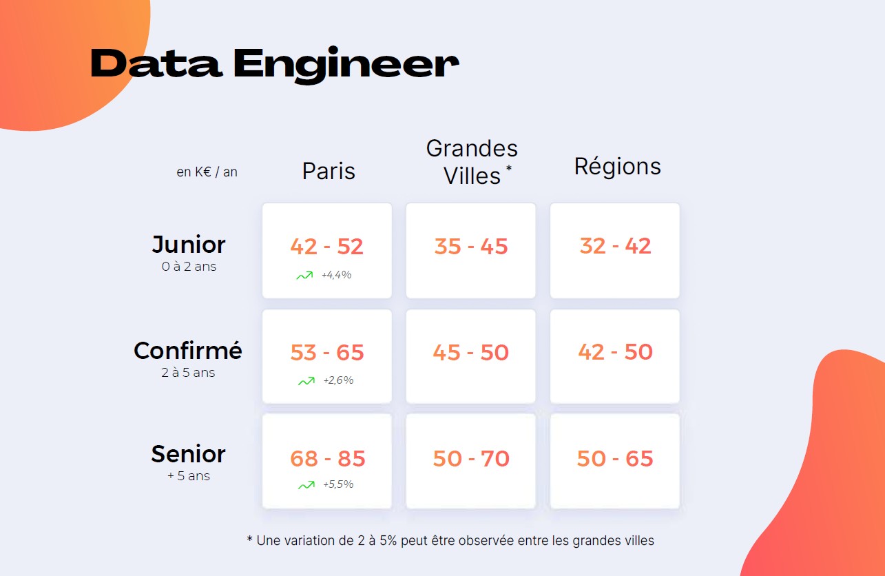 Data Scientist Salaire