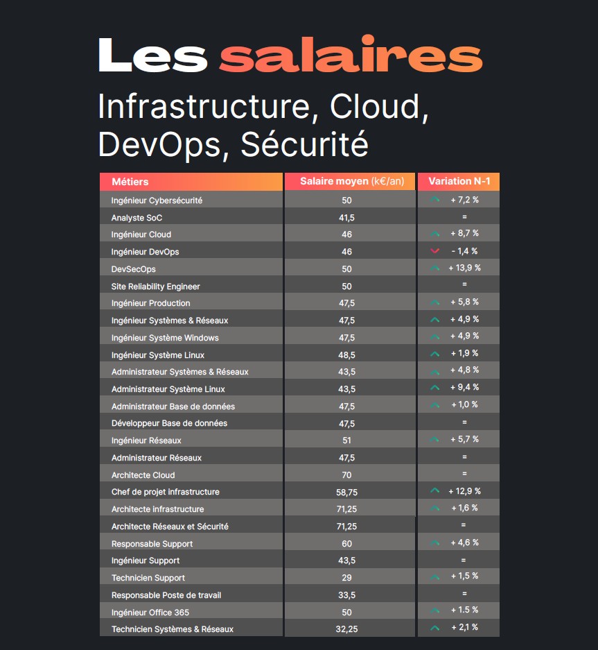 salaires infrastructures 2025