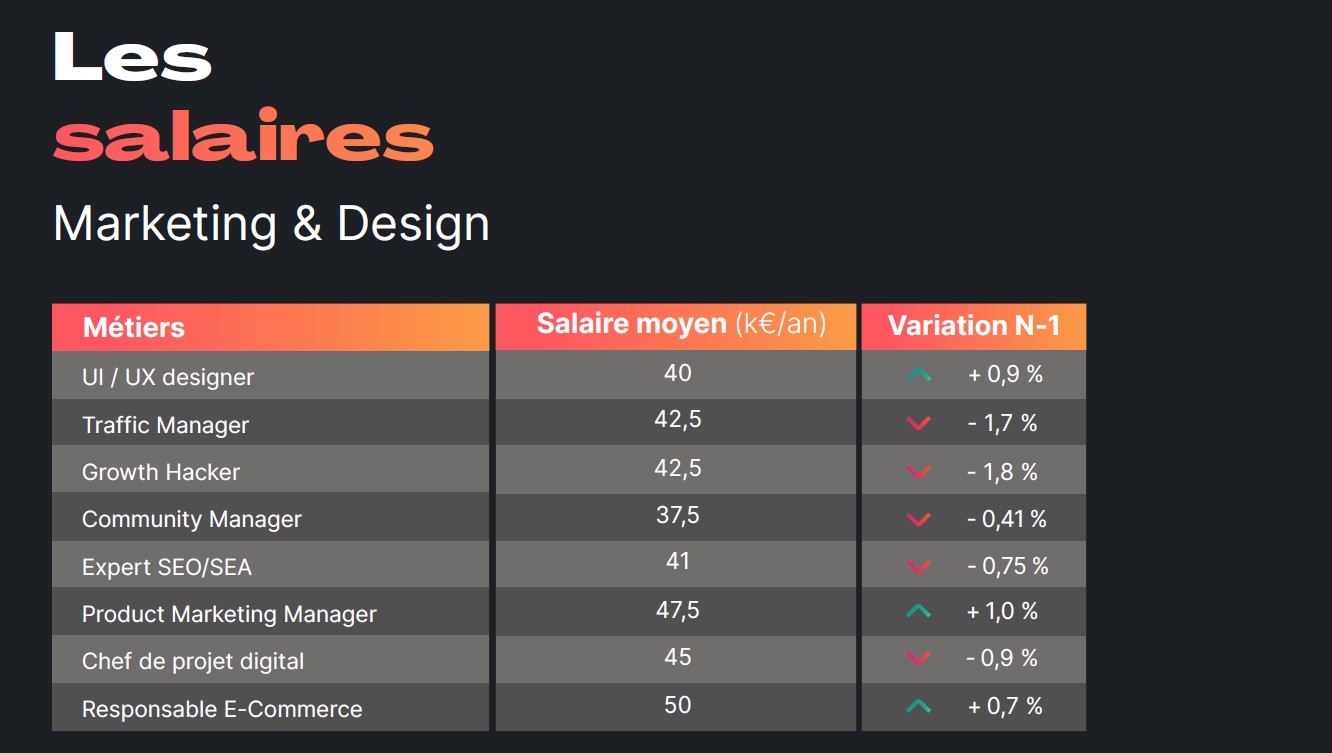 Salaires marketing 2025