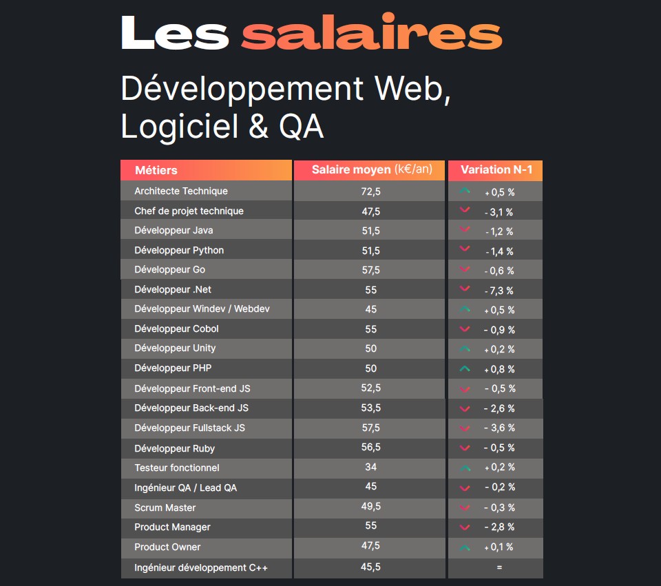 Salaires developpeurs 2025