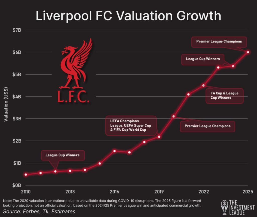 L'investissement de Liverpool de 6,5 millions de dollars de LeBron