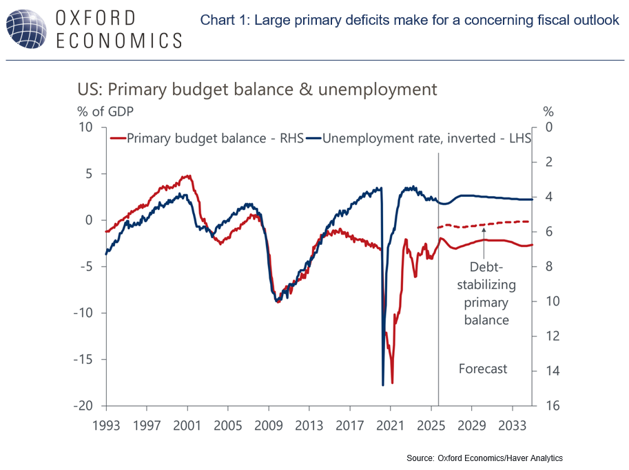 Le resserrement budgétaire des prévisions américaines? Une hypothèse déchirante