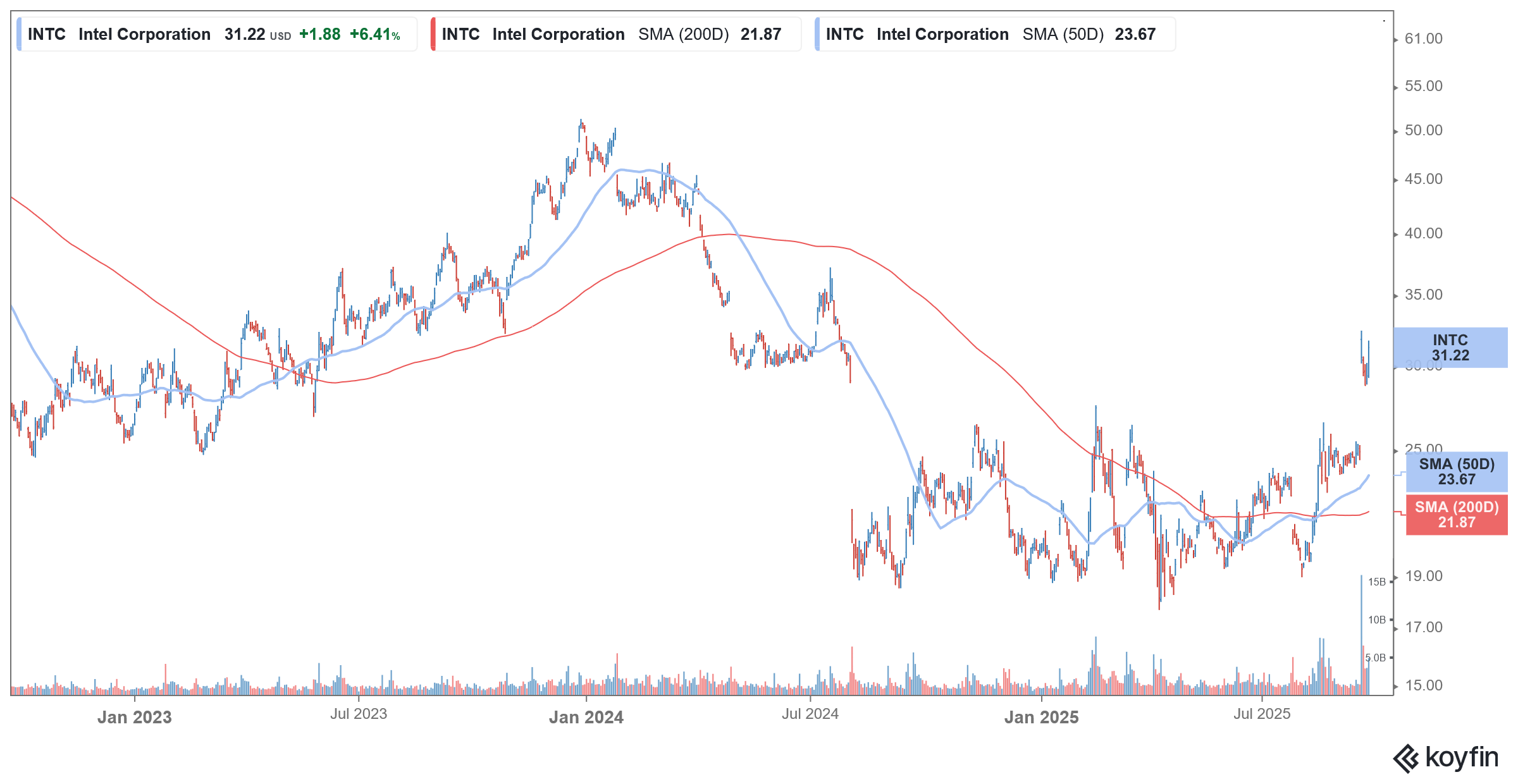 stock INTC