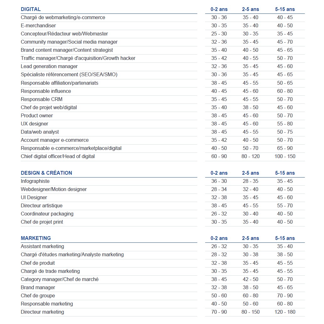Salaires Marketing Michael Page