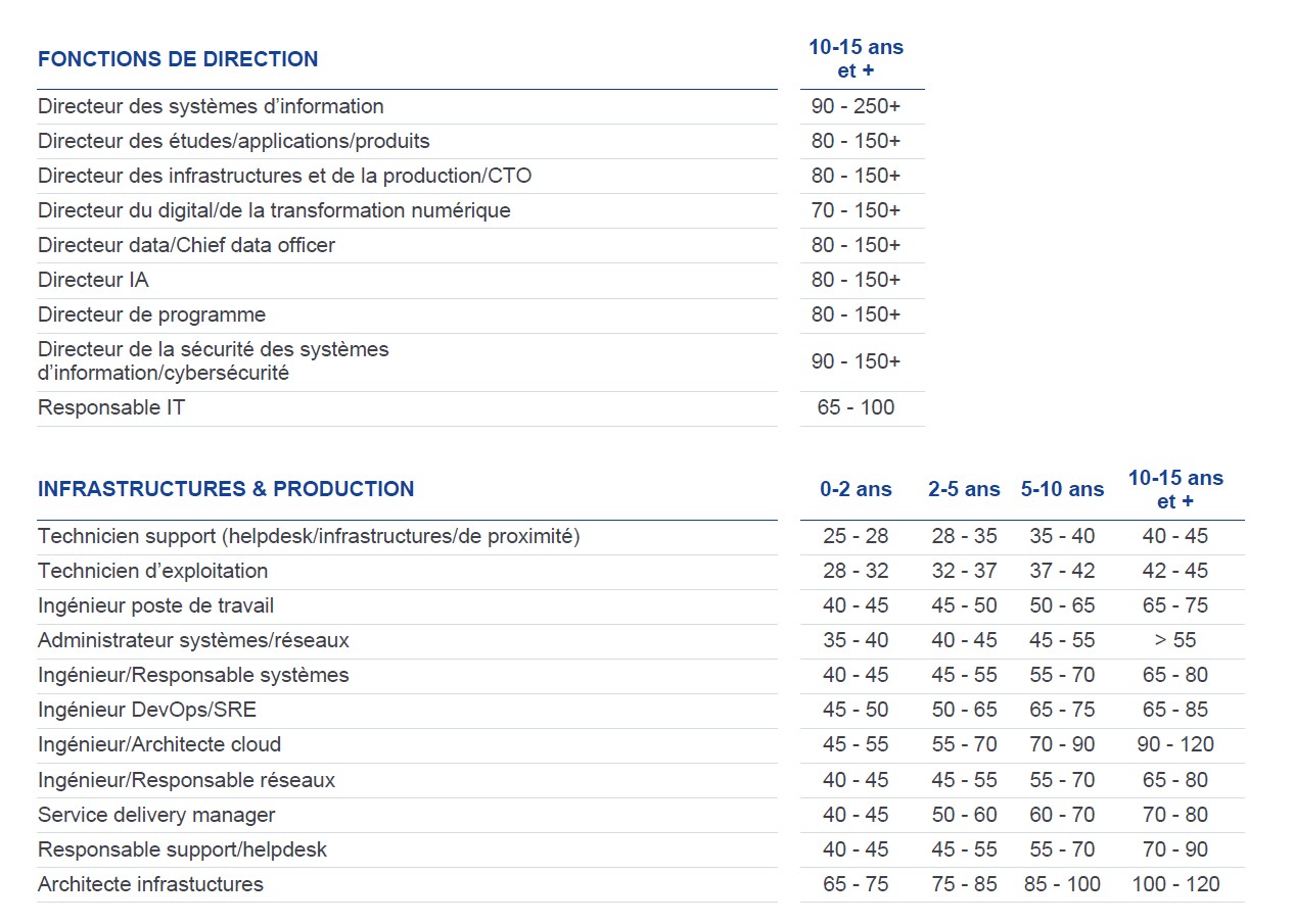 Salaires Tech Michael Page