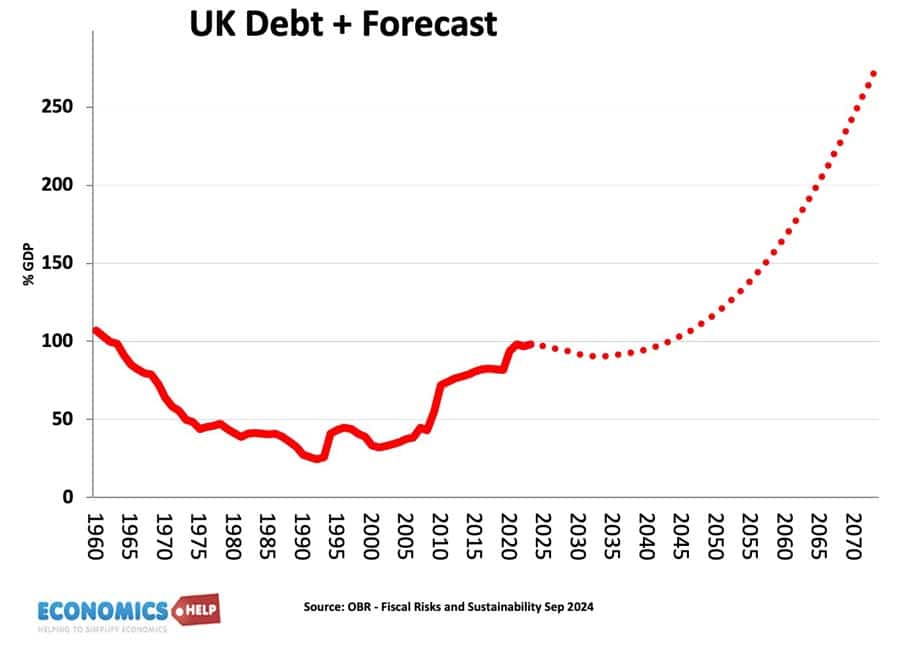 UK-Debt-Forecast-1960-2070