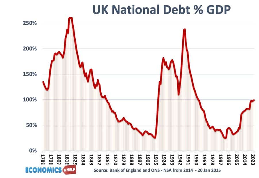 UK-national-debt-1780-2025