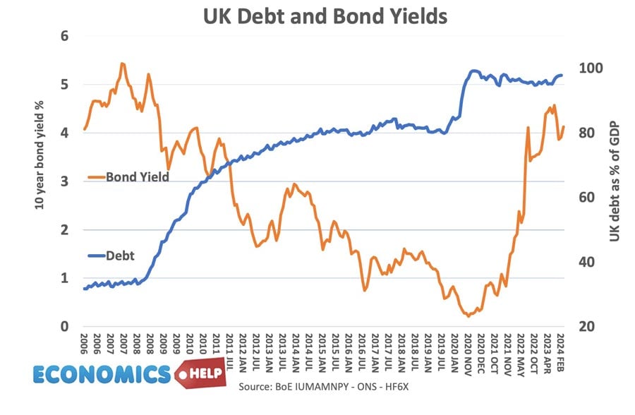 Bond-Yield-Debt-06-24