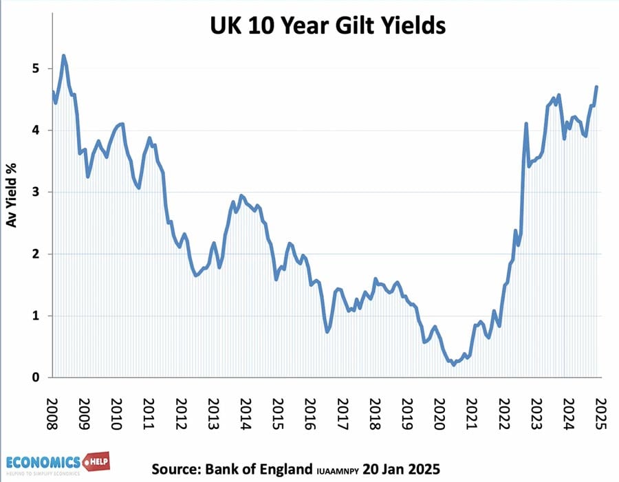Royaume-Uni-10-A-Bond-Yield-Jan-25