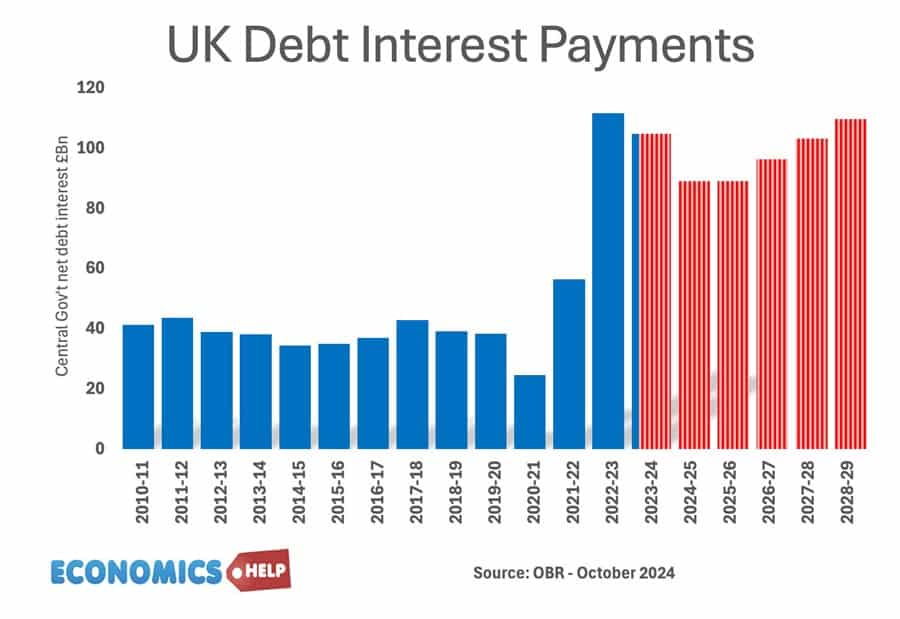 UK-Debt-Intest Payments