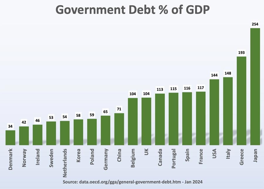 Gov-Debt-share-GDP-OECD